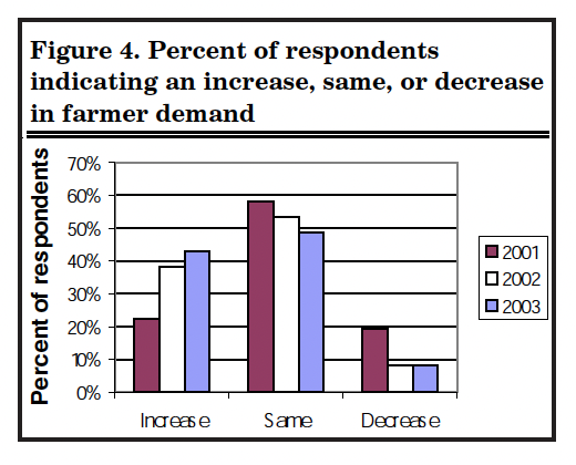 Figure 4. Percent of respondents indicating an increase, same, or decrease in farmer demand