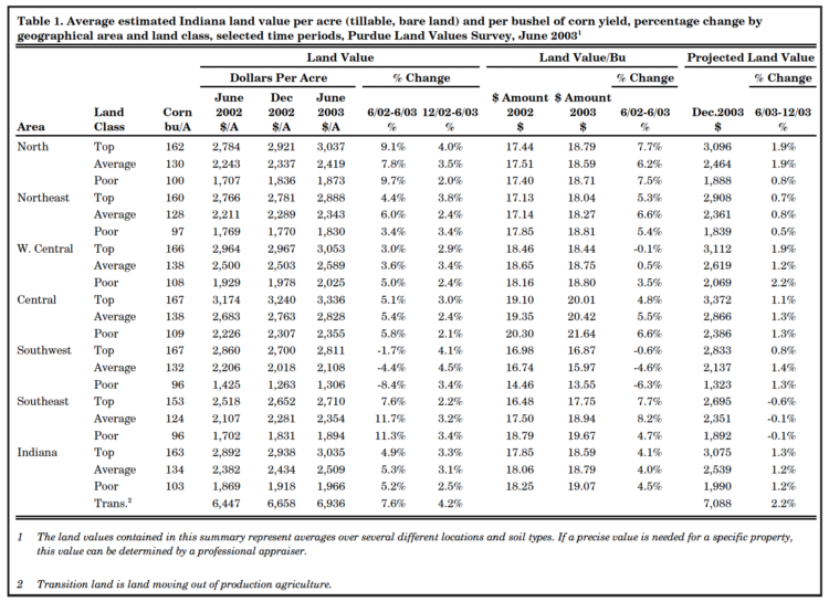 Table 1. Average estimated Indiana land value per acre (tillable, bare land) and per bushel of corn yield, percentage change by geographical area and land class, selected time periods, Purdue Land Values Survey, June 20031