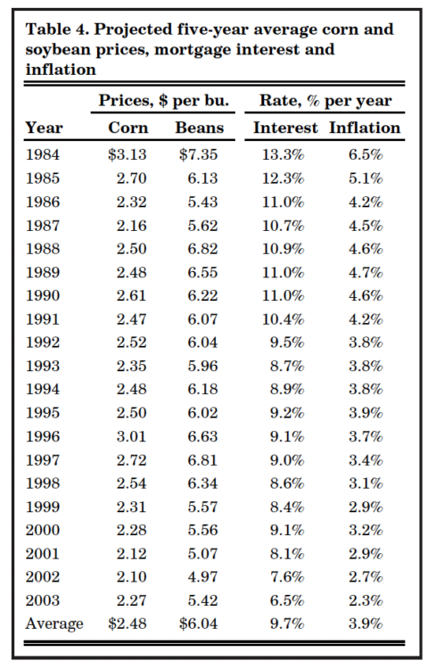 Table 4. Projected five-year average corn and soybean prices, mortgage interest and inflation
