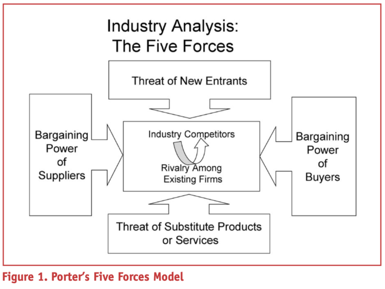 Figure 1. Porter’s Five Forces Model