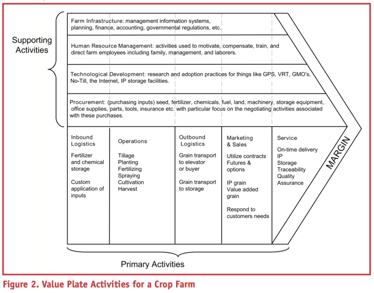 Figure 2. Value Plate Activities for a Crop Farm