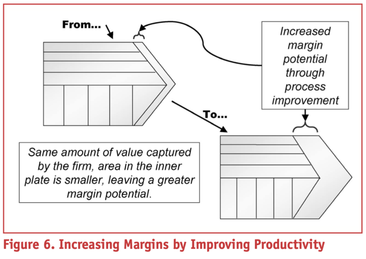 Figure 6. Increasing Margins by Improving Productivity