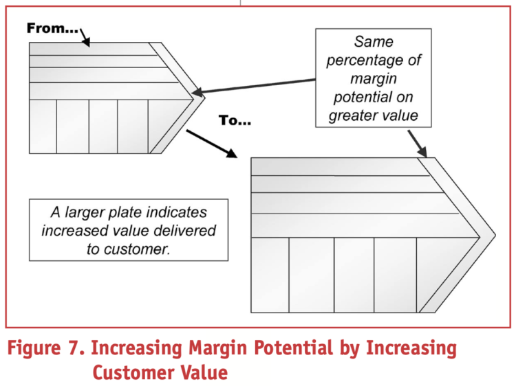 Figure 7. Increasing Margin Potential by Increasing Customer Value