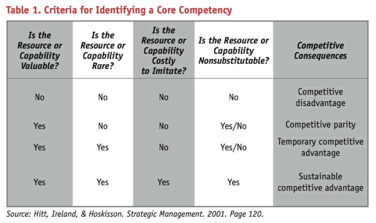 Table 1. Criteria for Identifying a Core Competency