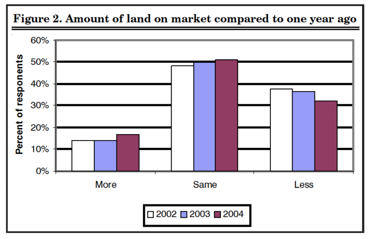 Figure 2. Amount of land on market compared to one year ago 