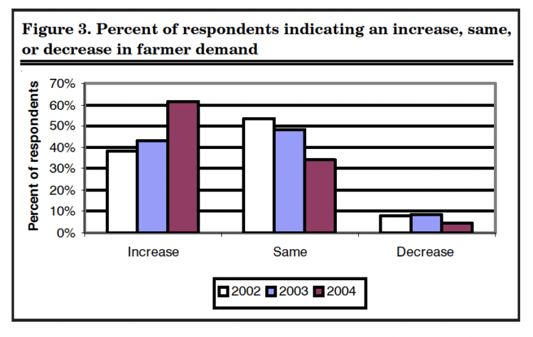 Figure 3. Percent of respondents indicating an increase, same, or decrease in farmer demand