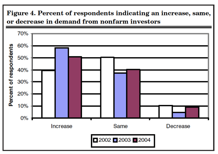 Figure 4. Percent of respondents indicating an increase, same, or decrease in demand from nonfarm investors