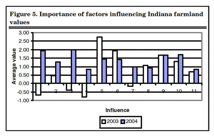Figure 5. Importance of factors influencing Indiana farmland values