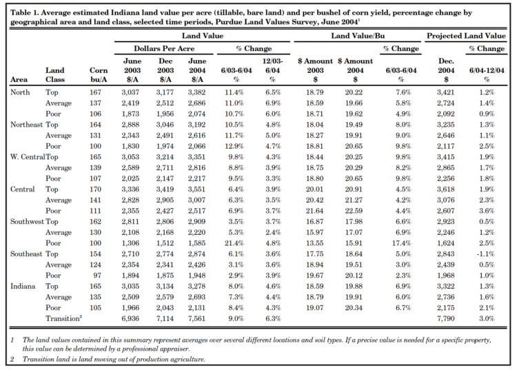 Table 1. Average estimated Indiana land value per acre (tillable, bare land) and per bushel of corn yield, percentage change by geographical area and land class, selected time periods, Purdue Land Values Survey, June 2004
