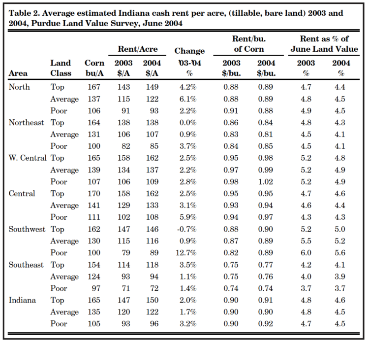 Table 2. Average estimated Indiana cash rent per acre, (tillable, bare land) 2003 and 2004, Purdue Land Value Survey, June 2004