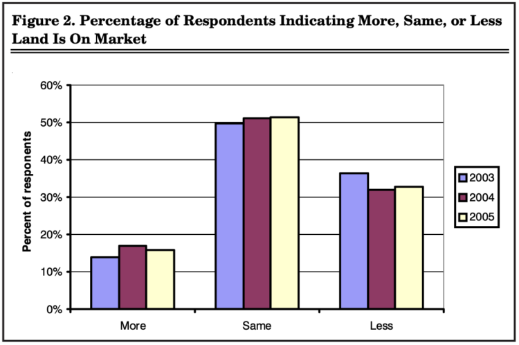 Figure 2. Percentage of Respondents Indicating More, Same, or Less Land Is On Market