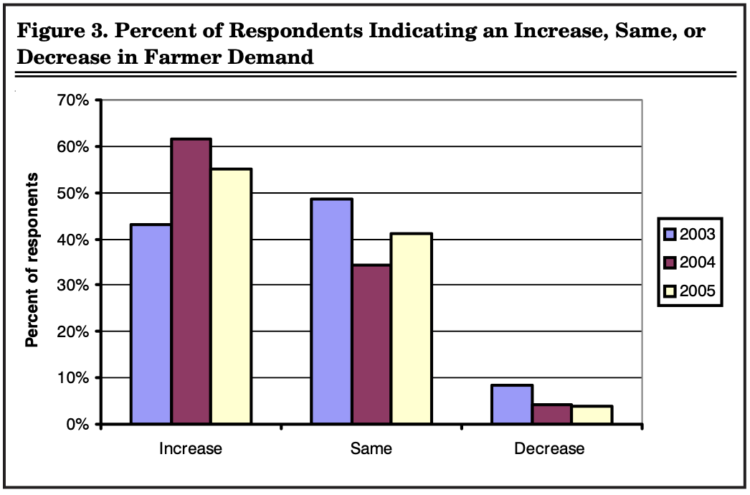 Figure 3. Percent of Respondents Indicating an Increase, Same, or Decrease in Farmer Demand