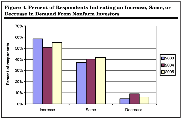 Figure 4. Percent of Respondents Indicating an Increase, Same, or Decrease in Demand From Nonfarm Investors