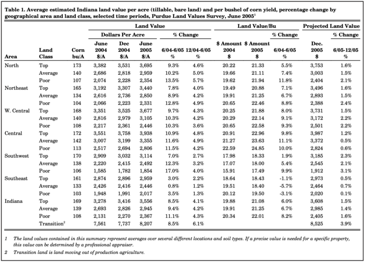 Table 1. Average estimated Indiana land value per acre (tillable, bare land) and per bushel of corn yield, percentage change by geographical area and land class, selected time periods, Purdue Land Values Survey, June 2005