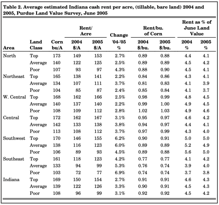 Table 2. Average estimated Indiana cash rent per acre, (tillable, bare land) 2004 and 2005, Purdue Land Value Survey, June 2005