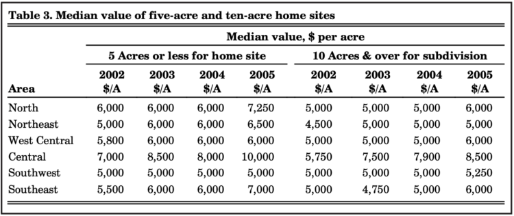 Table 3. Median value five-acre and ten-acre home sites