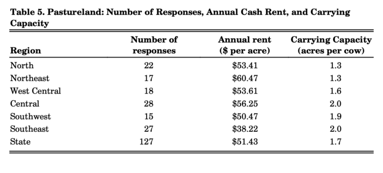 Table 5. Pastureland: Number of Responses, Annual Cash Rent, and Carrying Capacity 