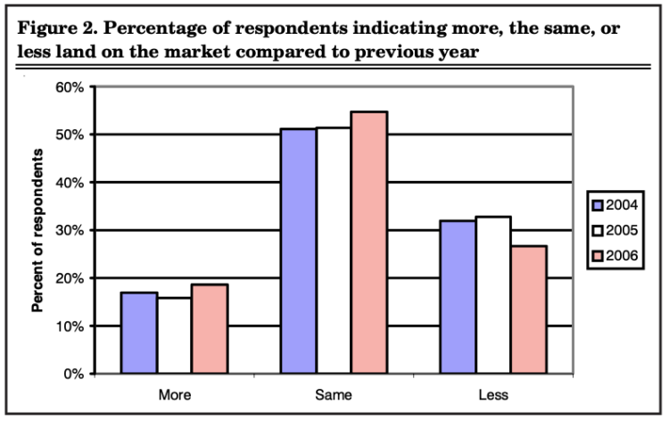 Figure 2. Percentage of respondents indicating more, the same, or less land on the market compared to the previous year