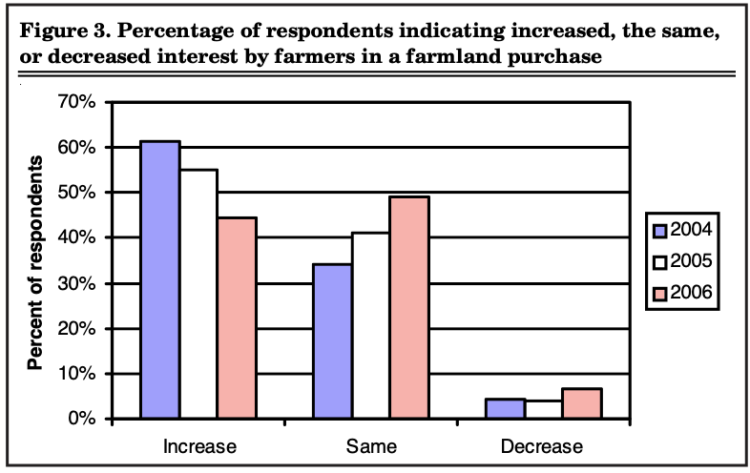 Figure 3. Percentage of respondents indicating increased, the same, or decreased interest by farmers in a farmland purchase