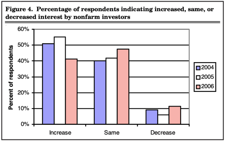 Figure 4. Percentage of respondents indicating increased, the same, or decreased interest by nonfarm investors