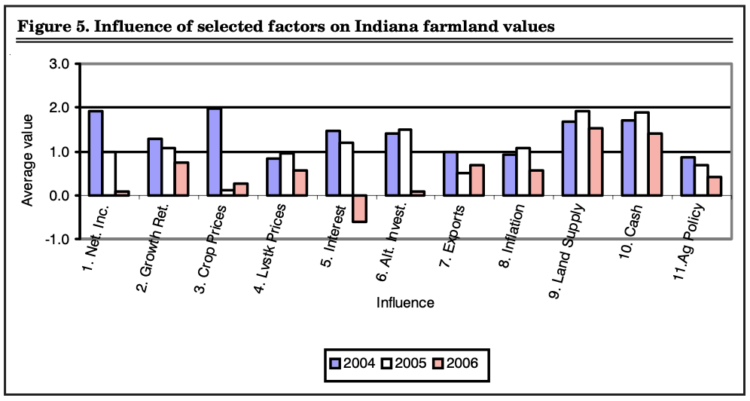 Figure 5. Influence of selected factors on Indiana farmland values