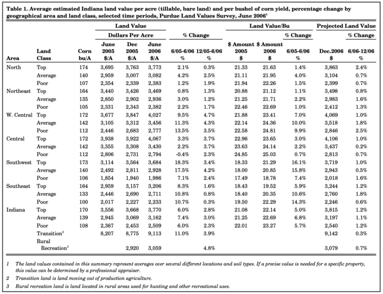 Table 1. Average estimated Indiana land value per acre (tillable, bare land) and per bushel of corn yield, percentage change by geographical area and land class, selected time periods, Purdue Land Values Survey, June 2006