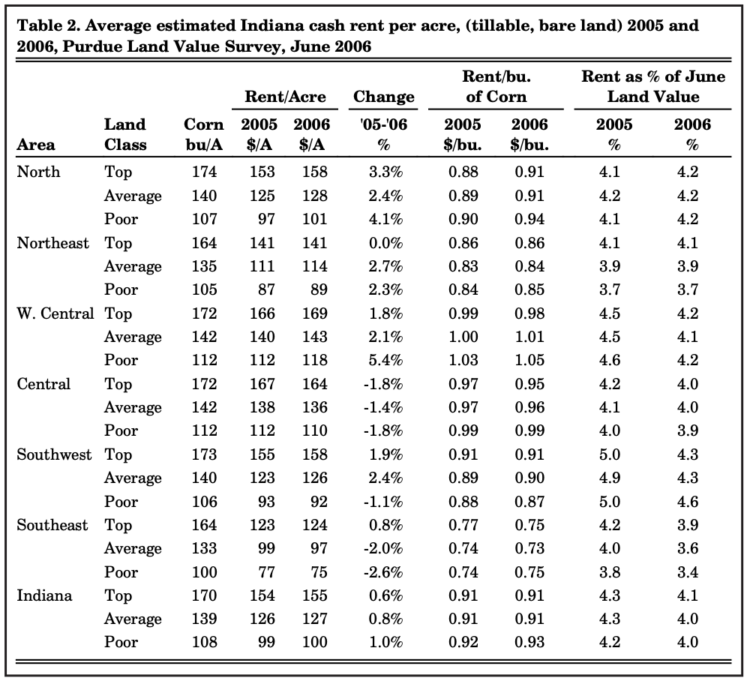 Table 2. Average estimated Indiana cash rent per acre, (tillable, bare land) 2005 and 2006, Purdue Land Value Survey, June 2006