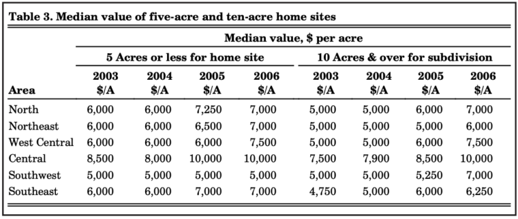 Table 3. Median value of five-acre and ten-acre home sites