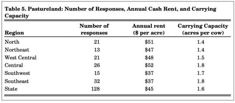 Table 5. Pastureland: Number of Responses, Annual Cash Rent, and Carrying Capacity
