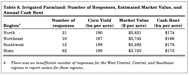 Table 6. Irrigated Farmland: Number of Responses, Estimated Market Value, and Annual Cash Rent