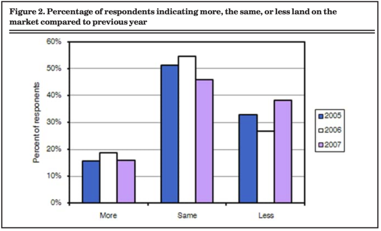 Figure 2. Percentage of respondents indicating more, the same, or less land on the market compared to previous year