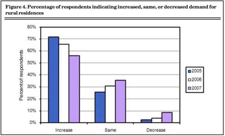 Figure 4. Percentage of respondents indicating increased, same, or decreased demand for rural residences