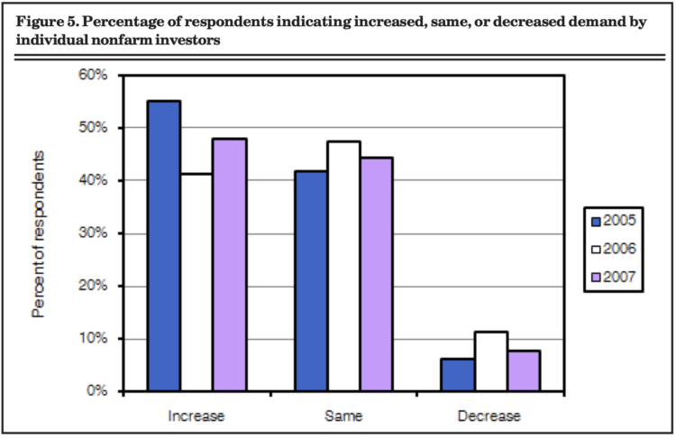 Figure 5. Percentage of respondents indicating increased, same, or decreased demand by individual nonfarm investors