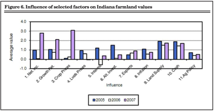 Figure 6. Influence of selected factors on Indiana farmland values