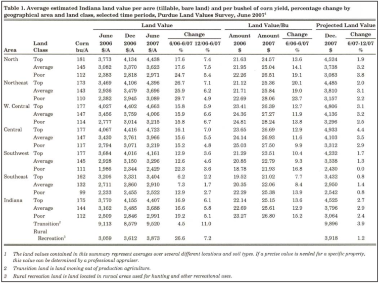 Table 1. Average estimated Indiana land value per acre (tillable, bare land) and per bushel of corn yield, percentage by geographical area and land class, selected time periods, Purdue Land Values Survey, June 2007