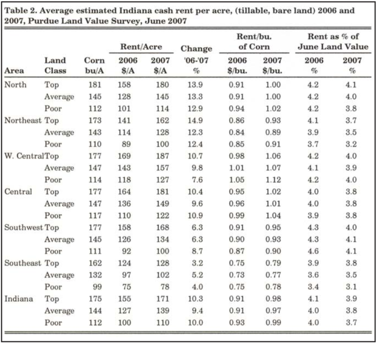 Table 2. Average estimated Indiana cash rent per acre, (tillable, bare land) 2006 and 2007, Purdue Land Values Survey, June 2007