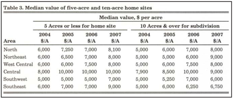 Table 3. Median value of five-acre and ten-acre home sites