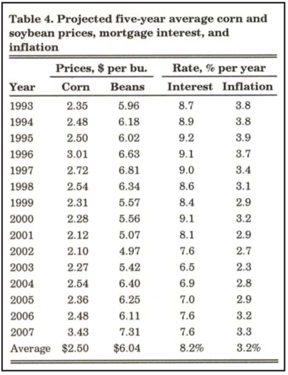 Table 4. Projected five-year average corn and soybean prices, mortgage interest, and inflation