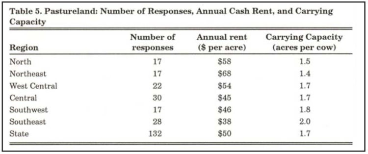 Table 5. Pastureland Number of Responses, Annual Cash Rent, and Carrying Capacity