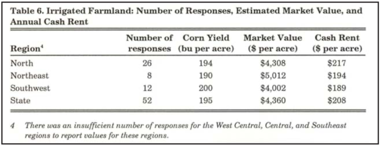 Table 6. Irrigated Farmland: Number of Responses, Estimated Market Value, and Annual Cash Rent