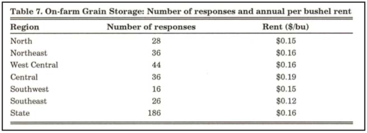Table 7. On-farm Grain Storage: Number of responses and annual per bushel rent