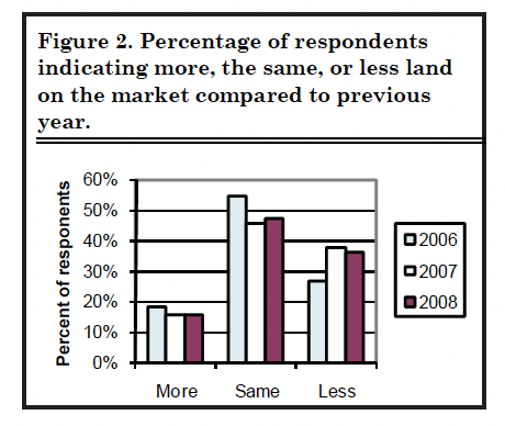 Figure 2. Percentage of respondents indicating more, the same, or less land on the market compared to previous year.