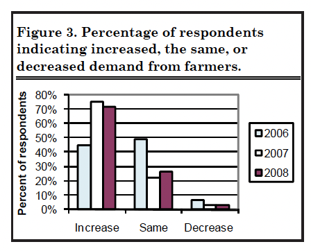 Figure 3. Percentage of respondents indicating increased, the same, or decreased demand from farmers.