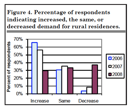 Figure 4. Percentage of respondents indicating increased, the same, or decreased demand from farmers.