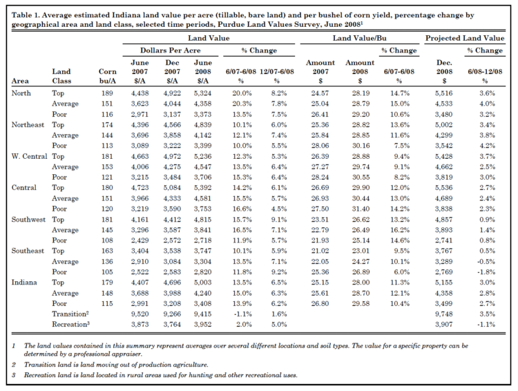 Table 1. Average estimated Indiana land value per acre (tillable, bare land) and per bushel of corn yield, percentage change by geographical area and land class, selected time periods, Purdue Land Values Survey, June 20081