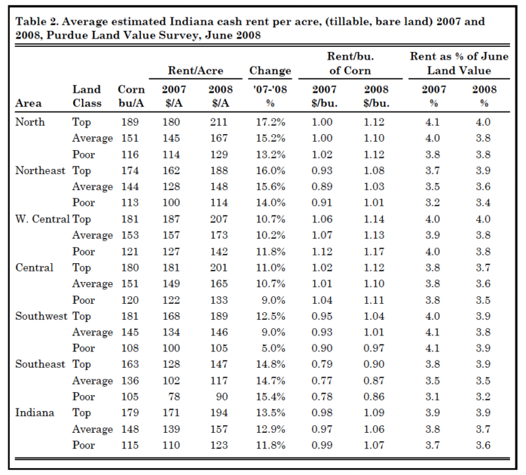Table 2. Average estimated Indiana cash rent per acre, (tillable, bare land) 2007 and