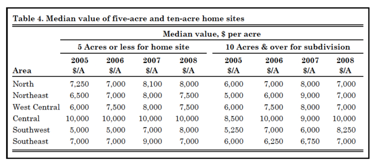 Table 4. Median value of five-acre and ten-acre home sites.