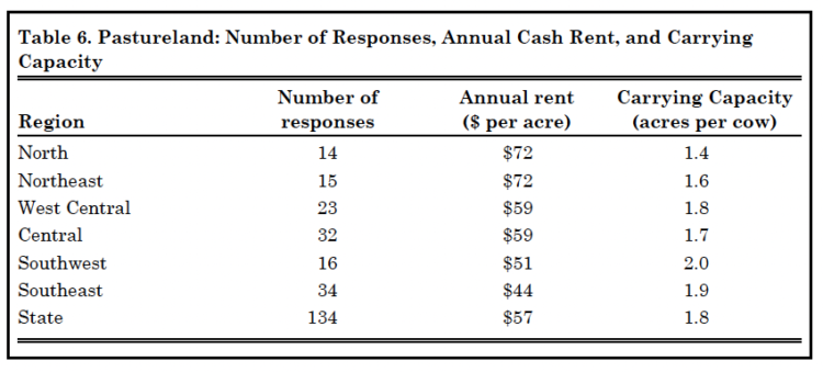 Table 6. Pastureland: Number of Responses, Annual Cash Rent, and Carrying Capacity