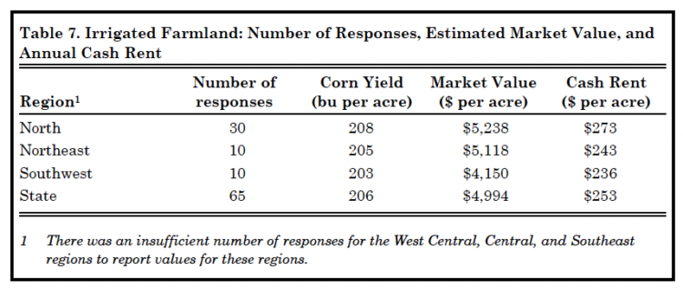 Table 7. Irrigated Farmland: Number of Responses, Estimated Market Value, and Annual Cash Rent