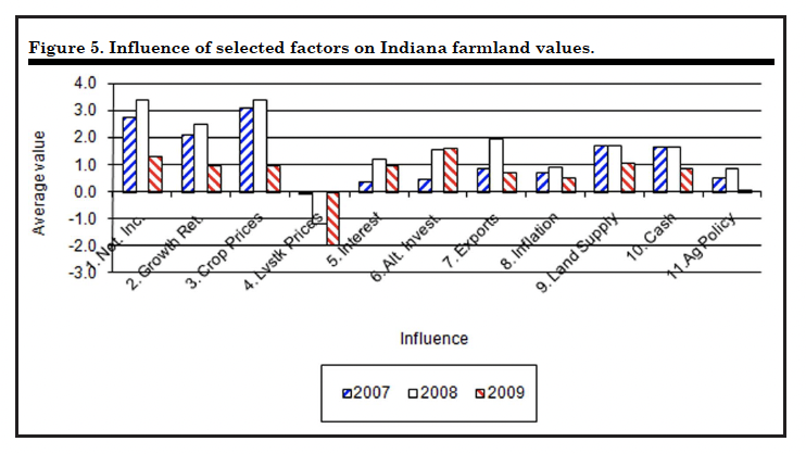 Figure 5. Influence of selected factors on Indiana farmland values.